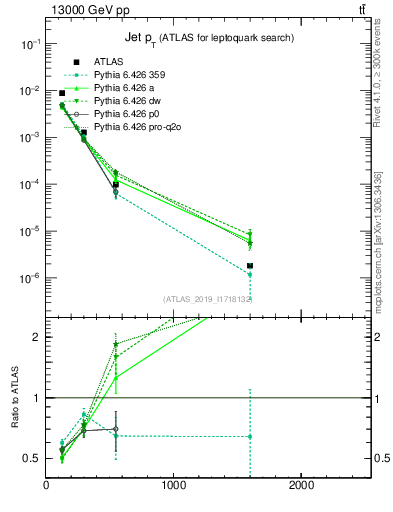 Plot of j.pt in 13000 GeV pp collisions
