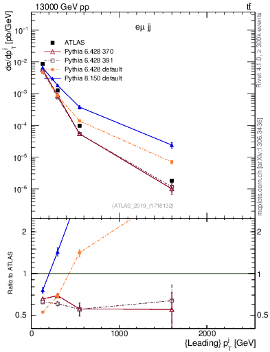 Plot of j.pt in 13000 GeV pp collisions