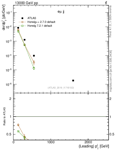 Plot of j.pt in 13000 GeV pp collisions