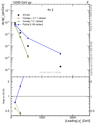 Plot of j.pt in 13000 GeV pp collisions