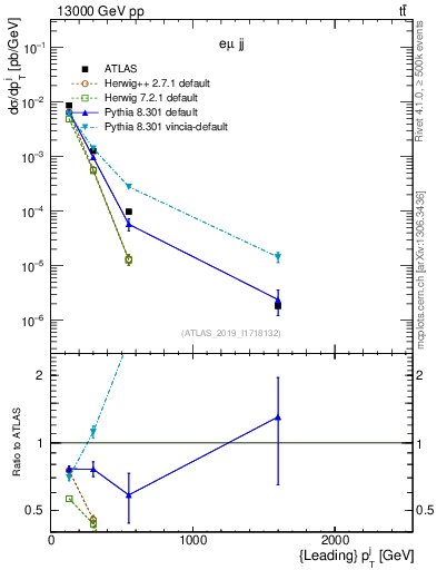 Plot of j.pt in 13000 GeV pp collisions