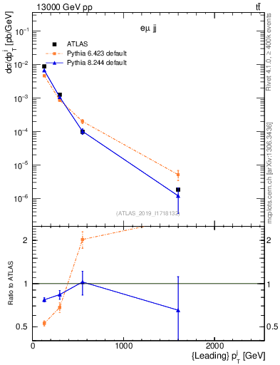 Plot of j.pt in 13000 GeV pp collisions
