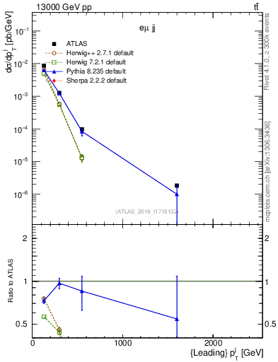 Plot of j.pt in 13000 GeV pp collisions