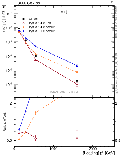 Plot of j.pt in 13000 GeV pp collisions