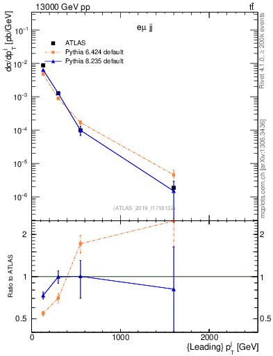Plot of j.pt in 13000 GeV pp collisions