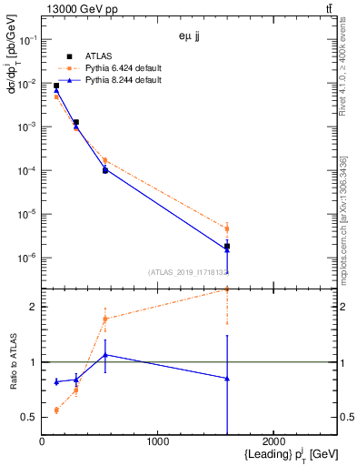 Plot of j.pt in 13000 GeV pp collisions