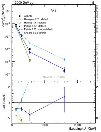 Plot of j.pt in 13000 GeV pp collisions