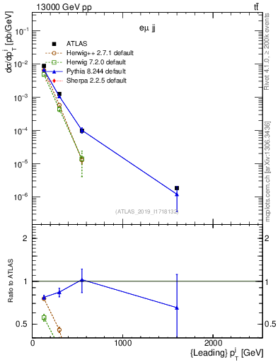 Plot of j.pt in 13000 GeV pp collisions