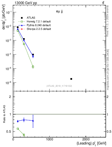 Plot of j.pt in 13000 GeV pp collisions
