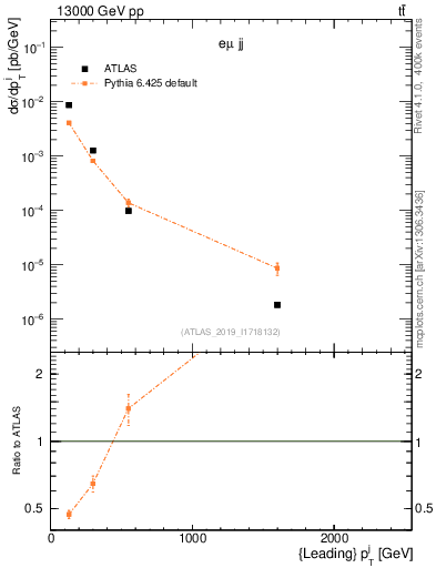 Plot of j.pt in 13000 GeV pp collisions