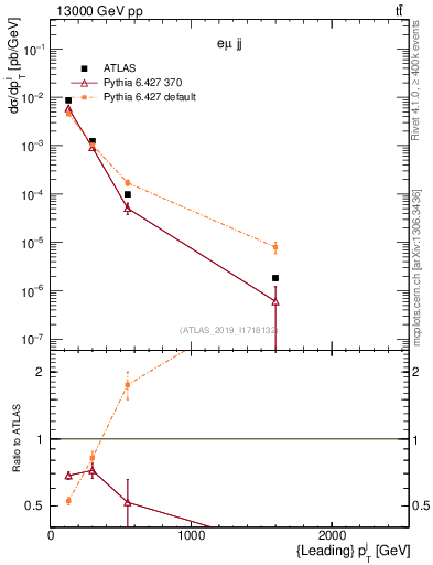 Plot of j.pt in 13000 GeV pp collisions