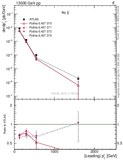 Plot of j.pt in 13000 GeV pp collisions