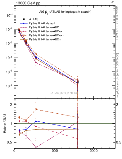 Plot of j.pt in 13000 GeV pp collisions