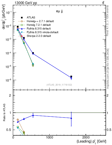 Plot of j.pt in 13000 GeV pp collisions