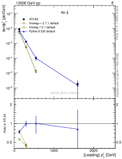 Plot of j.pt in 13000 GeV pp collisions