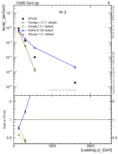 Plot of j.pt in 13000 GeV pp collisions
