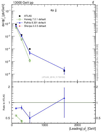 Plot of j.pt in 13000 GeV pp collisions