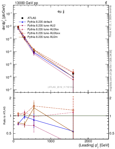 Plot of j.pt in 13000 GeV pp collisions