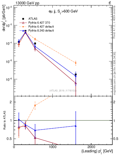 Plot of j.pt in 13000 GeV pp collisions