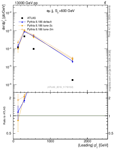 Plot of j.pt in 13000 GeV pp collisions
