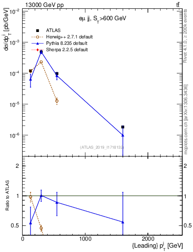 Plot of j.pt in 13000 GeV pp collisions