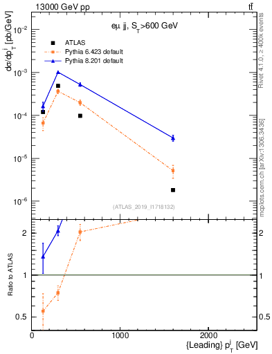 Plot of j.pt in 13000 GeV pp collisions