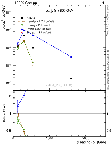 Plot of j.pt in 13000 GeV pp collisions