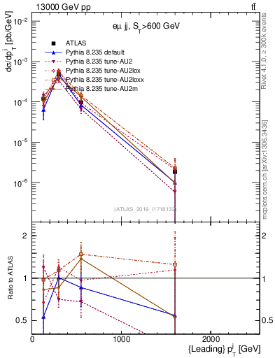 Plot of j.pt in 13000 GeV pp collisions