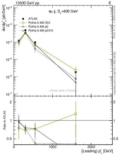 Plot of j.pt in 13000 GeV pp collisions