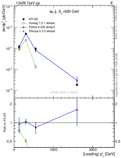 Plot of j.pt in 13000 GeV pp collisions