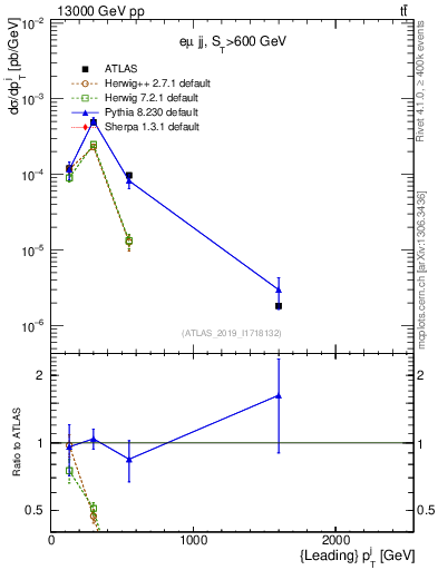 Plot of j.pt in 13000 GeV pp collisions