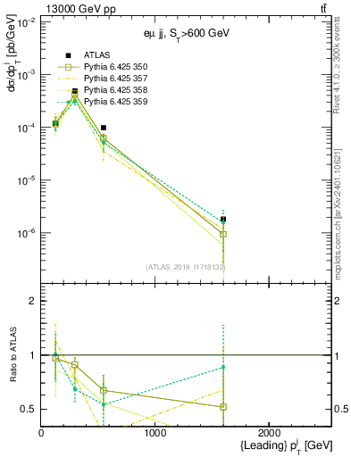 Plot of j.pt in 13000 GeV pp collisions