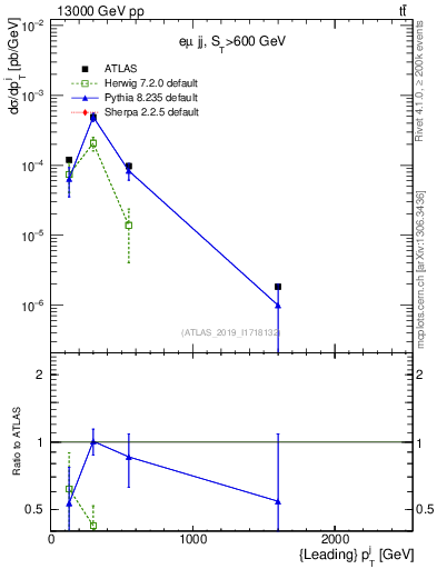 Plot of j.pt in 13000 GeV pp collisions