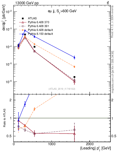 Plot of j.pt in 13000 GeV pp collisions