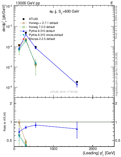 Plot of j.pt in 13000 GeV pp collisions