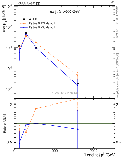 Plot of j.pt in 13000 GeV pp collisions