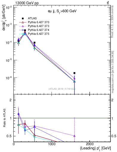 Plot of j.pt in 13000 GeV pp collisions