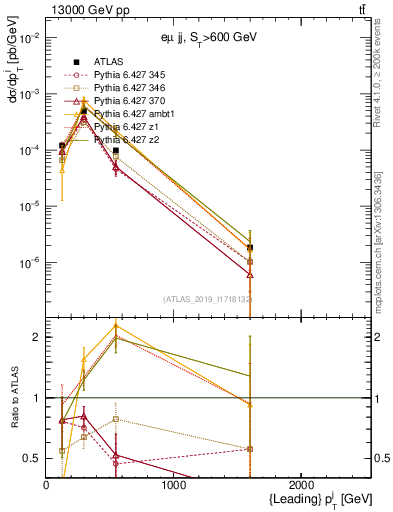 Plot of j.pt in 13000 GeV pp collisions
