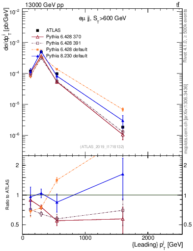 Plot of j.pt in 13000 GeV pp collisions