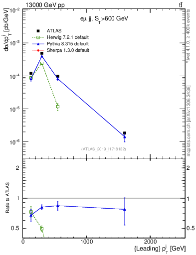 Plot of j.pt in 13000 GeV pp collisions