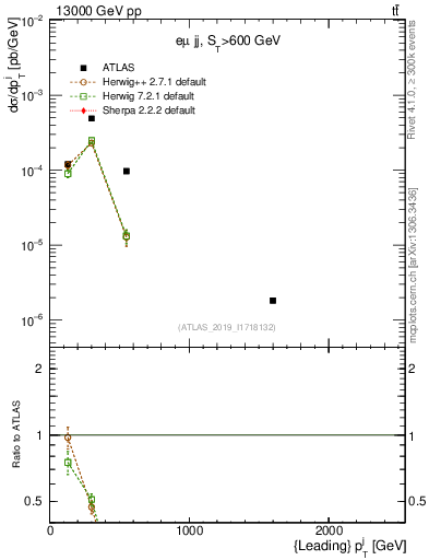 Plot of j.pt in 13000 GeV pp collisions