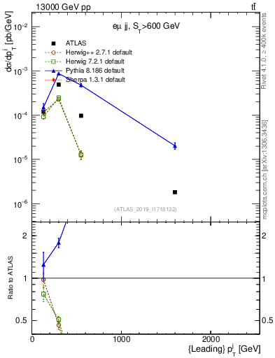 Plot of j.pt in 13000 GeV pp collisions