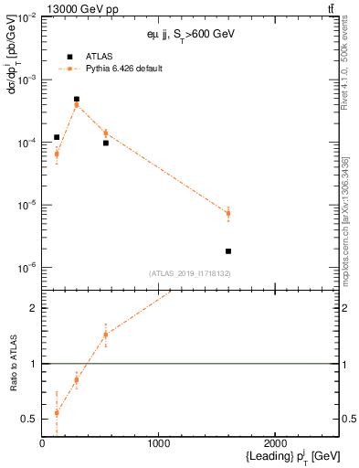 Plot of j.pt in 13000 GeV pp collisions