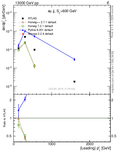 Plot of j.pt in 13000 GeV pp collisions
