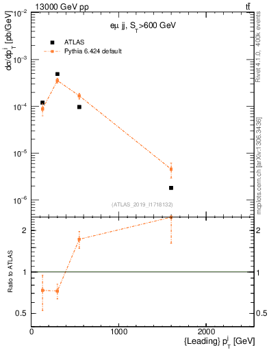 Plot of j.pt in 13000 GeV pp collisions