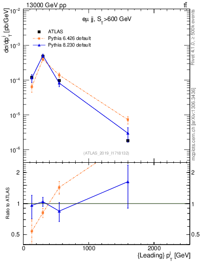 Plot of j.pt in 13000 GeV pp collisions