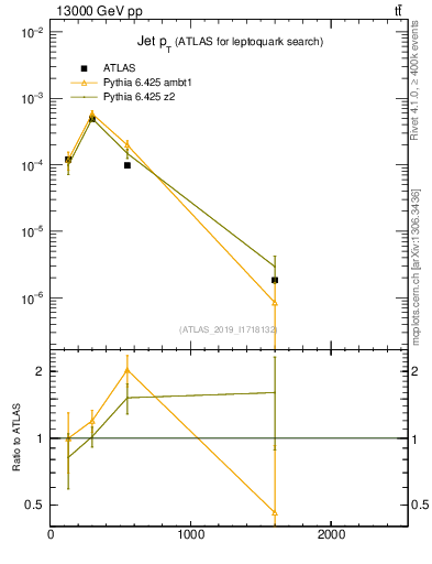 Plot of j.pt in 13000 GeV pp collisions