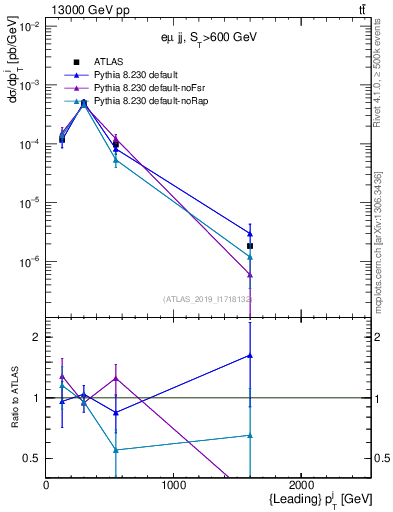 Plot of j.pt in 13000 GeV pp collisions