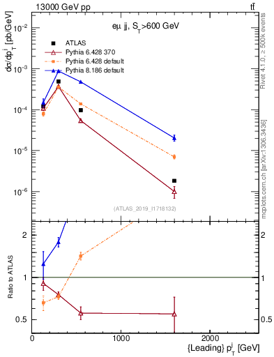 Plot of j.pt in 13000 GeV pp collisions