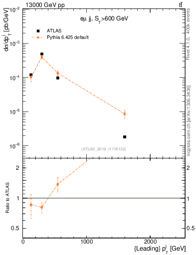 Plot of j.pt in 13000 GeV pp collisions